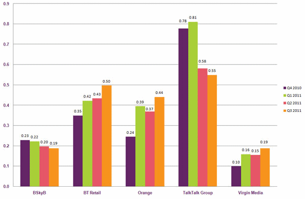 ofcom_uk_isp_complaints_q3_2011.gif